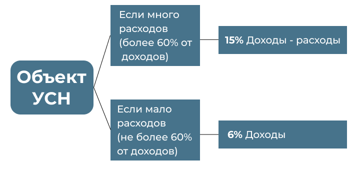 Выбор объекта УСН